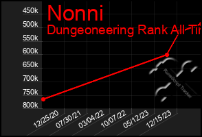 Total Graph of Nonni