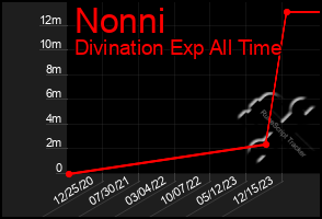 Total Graph of Nonni