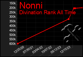 Total Graph of Nonni