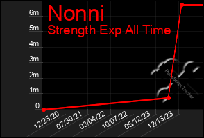 Total Graph of Nonni