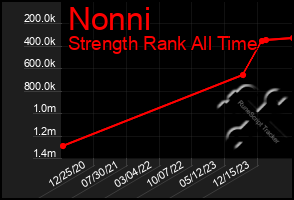 Total Graph of Nonni