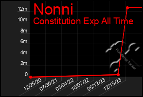 Total Graph of Nonni