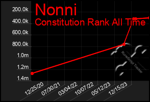 Total Graph of Nonni