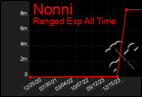 Total Graph of Nonni