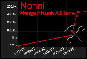 Total Graph of Nonni