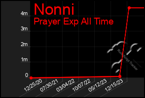 Total Graph of Nonni