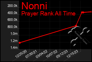 Total Graph of Nonni