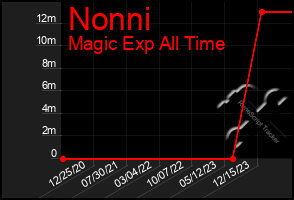 Total Graph of Nonni