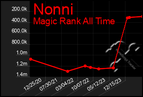 Total Graph of Nonni