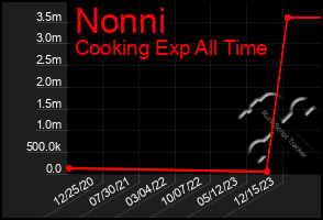 Total Graph of Nonni