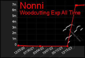 Total Graph of Nonni