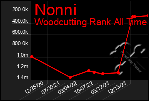 Total Graph of Nonni