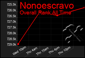 Total Graph of Nonoescravo