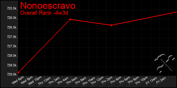 Last 31 Days Graph of Nonoescravo