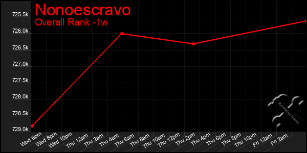 1 Week Graph of Nonoescravo