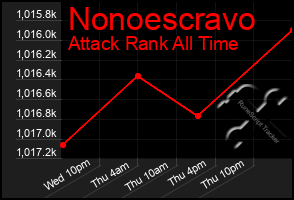 Total Graph of Nonoescravo