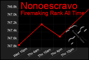 Total Graph of Nonoescravo