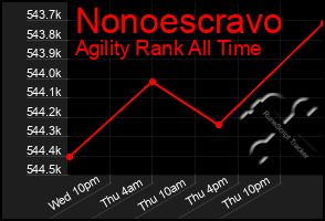 Total Graph of Nonoescravo