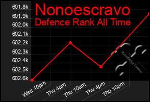 Total Graph of Nonoescravo