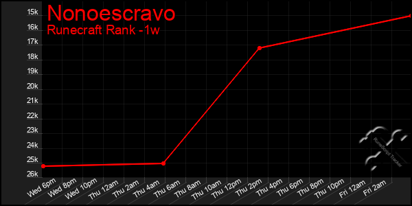 Last 7 Days Graph of Nonoescravo