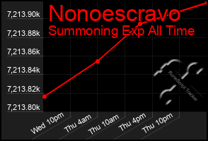 Total Graph of Nonoescravo