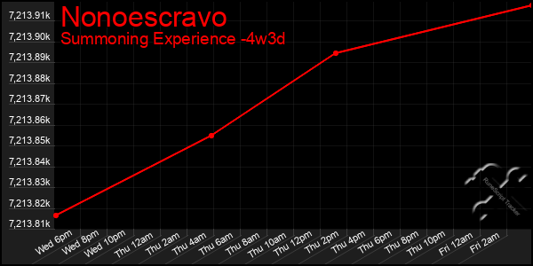 Last 31 Days Graph of Nonoescravo