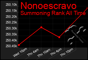 Total Graph of Nonoescravo