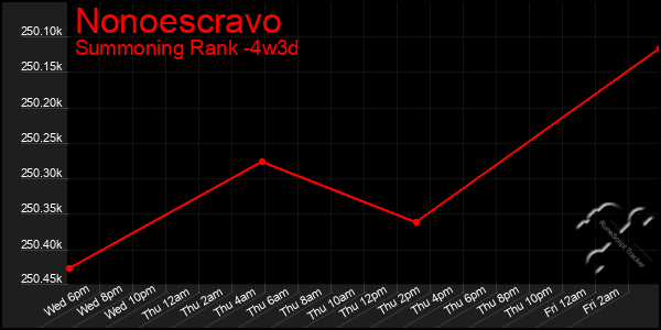 Last 31 Days Graph of Nonoescravo