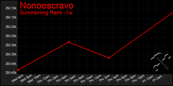 Last 7 Days Graph of Nonoescravo