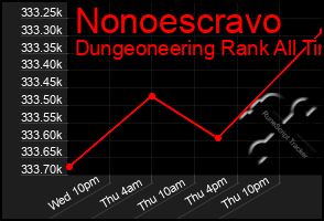 Total Graph of Nonoescravo