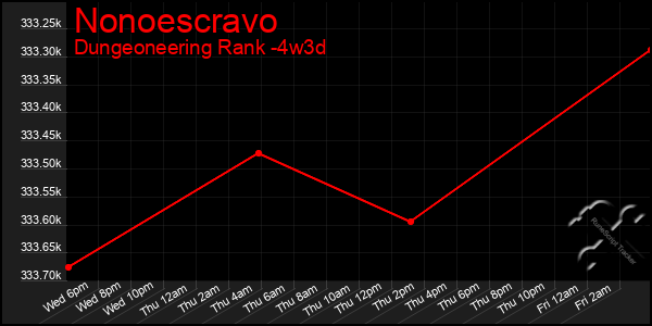 Last 31 Days Graph of Nonoescravo