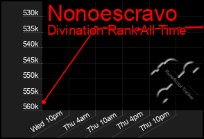 Total Graph of Nonoescravo