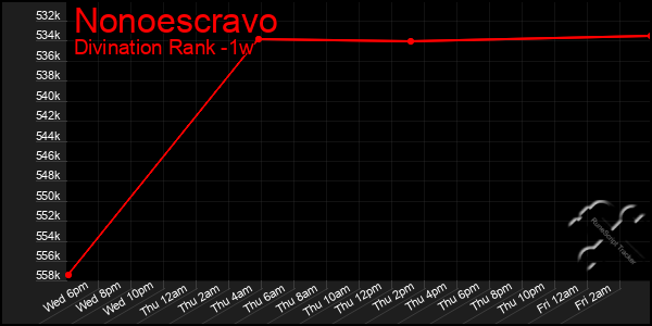 Last 7 Days Graph of Nonoescravo