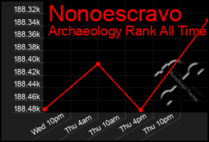 Total Graph of Nonoescravo