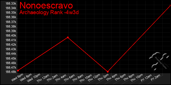 Last 31 Days Graph of Nonoescravo