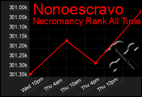 Total Graph of Nonoescravo