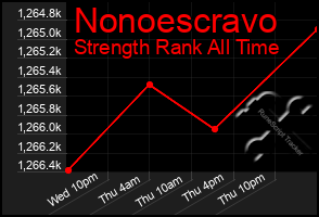 Total Graph of Nonoescravo