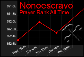 Total Graph of Nonoescravo