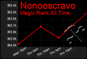 Total Graph of Nonoescravo