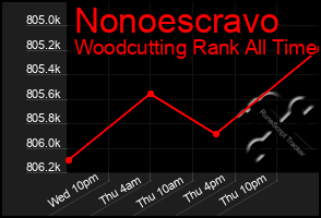 Total Graph of Nonoescravo