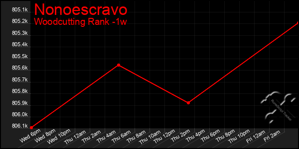 Last 7 Days Graph of Nonoescravo