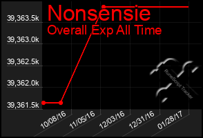 Total Graph of Nonsensie