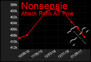 Total Graph of Nonsensie