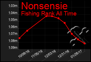 Total Graph of Nonsensie