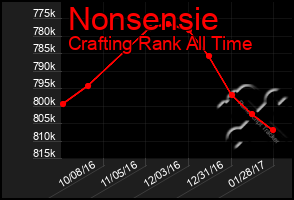 Total Graph of Nonsensie