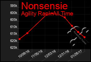 Total Graph of Nonsensie