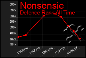 Total Graph of Nonsensie