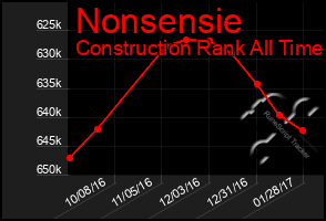 Total Graph of Nonsensie