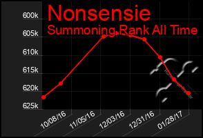 Total Graph of Nonsensie