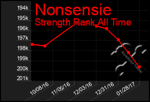 Total Graph of Nonsensie